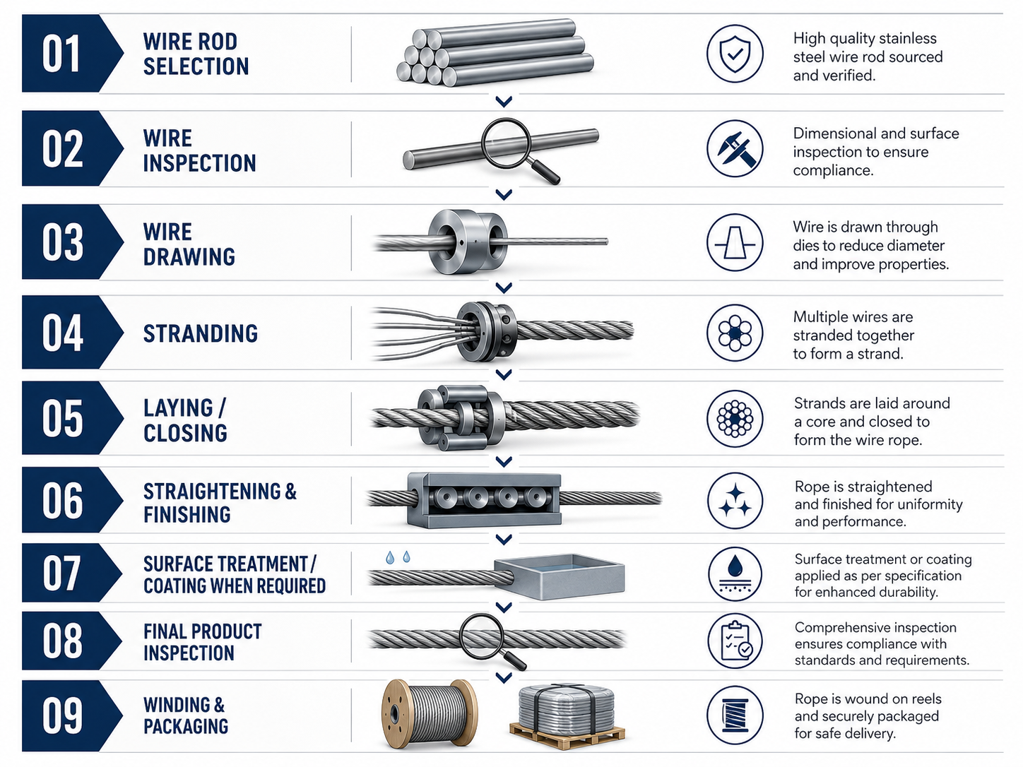 Stainless steel wire rope manufacturing process infographic